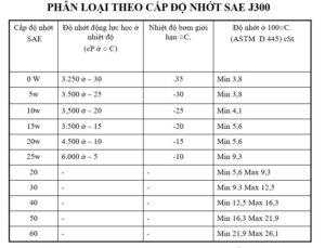 Cấp độ nhớt SAE J300